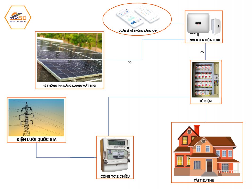 Nguyên tắc hoạt động của điện năng lượng mặt trời
